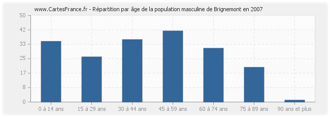 Répartition par âge de la population masculine de Brignemont en 2007