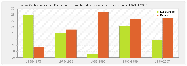 Brignemont : Evolution des naissances et décès entre 1968 et 2007