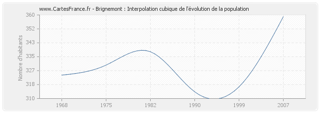 Brignemont : Interpolation cubique de l'évolution de la population
