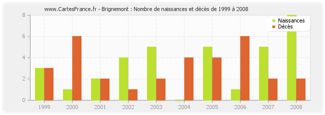 Brignemont : Nombre de naissances et décès de 1999 à 2008