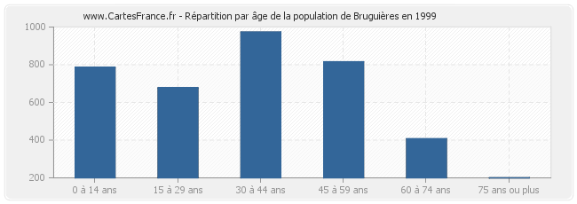 Répartition par âge de la population de Bruguières en 1999