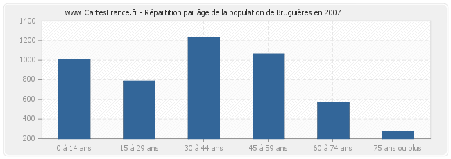 Répartition par âge de la population de Bruguières en 2007