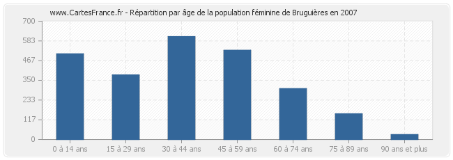 Répartition par âge de la population féminine de Bruguières en 2007