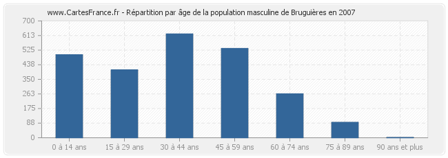 Répartition par âge de la population masculine de Bruguières en 2007