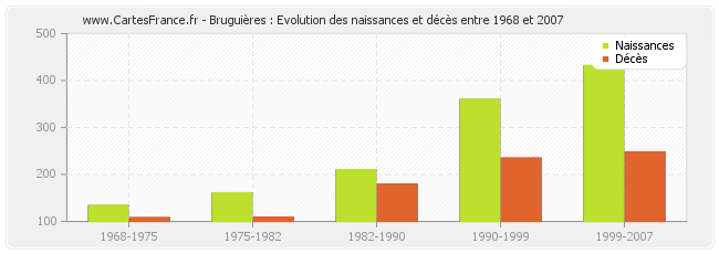 Bruguières : Evolution des naissances et décès entre 1968 et 2007