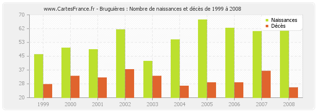Bruguières : Nombre de naissances et décès de 1999 à 2008