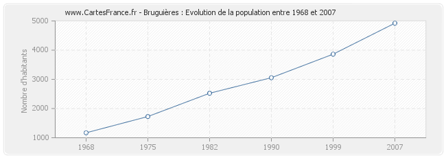 Population Bruguières