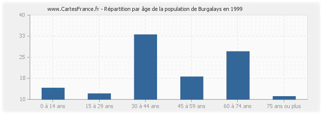 Répartition par âge de la population de Burgalays en 1999