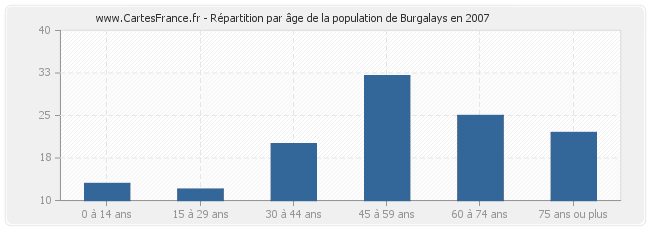 Répartition par âge de la population de Burgalays en 2007