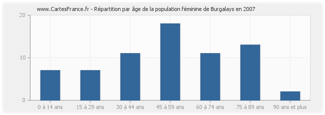 Répartition par âge de la population féminine de Burgalays en 2007