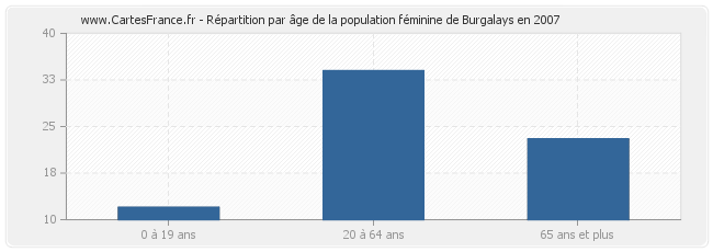 Répartition par âge de la population féminine de Burgalays en 2007