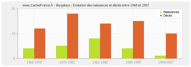 Burgalays : Evolution des naissances et décès entre 1968 et 2007