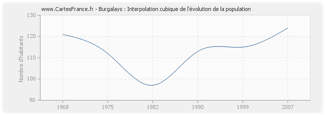 Burgalays : Interpolation cubique de l'évolution de la population