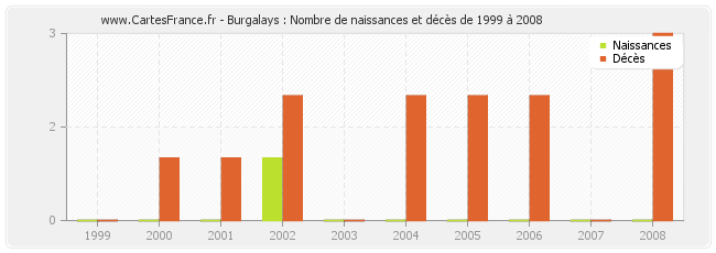Burgalays : Nombre de naissances et décès de 1999 à 2008