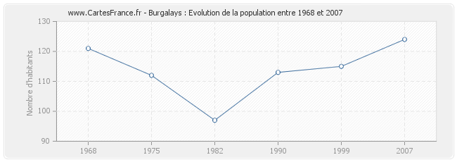 Population Burgalays