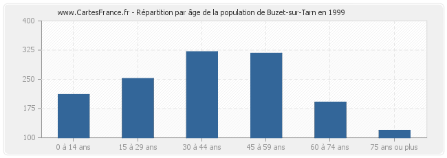 Répartition par âge de la population de Buzet-sur-Tarn en 1999