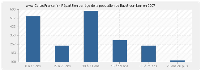 Répartition par âge de la population de Buzet-sur-Tarn en 2007