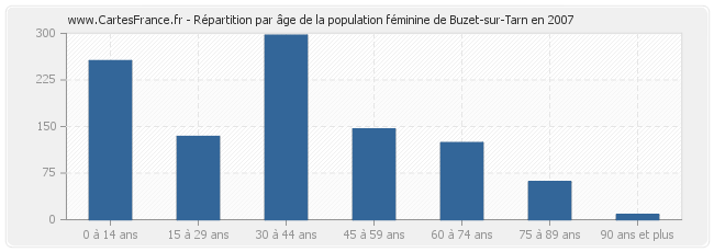 Répartition par âge de la population féminine de Buzet-sur-Tarn en 2007