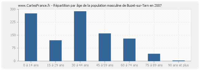 Répartition par âge de la population masculine de Buzet-sur-Tarn en 2007