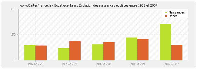 Buzet-sur-Tarn : Evolution des naissances et décès entre 1968 et 2007
