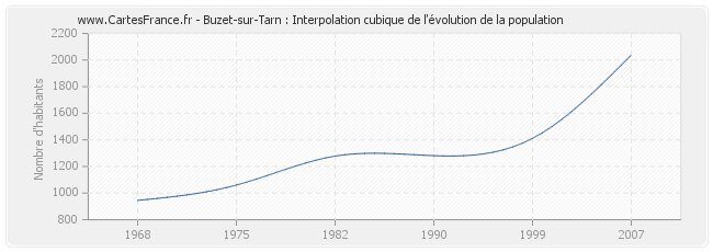 Buzet-sur-Tarn : Interpolation cubique de l'évolution de la population