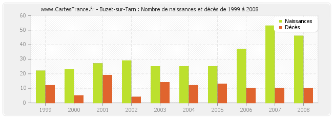 Buzet-sur-Tarn : Nombre de naissances et décès de 1999 à 2008