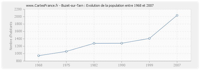 Population Buzet-sur-Tarn