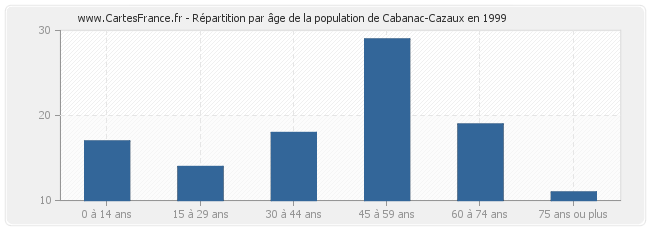 Répartition par âge de la population de Cabanac-Cazaux en 1999