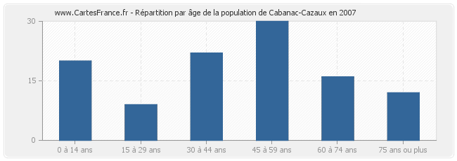 Répartition par âge de la population de Cabanac-Cazaux en 2007