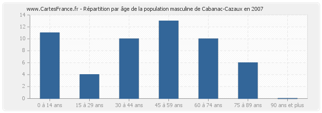 Répartition par âge de la population masculine de Cabanac-Cazaux en 2007