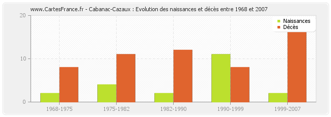 Cabanac-Cazaux : Evolution des naissances et décès entre 1968 et 2007