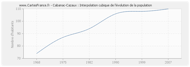 Cabanac-Cazaux : Interpolation cubique de l'évolution de la population