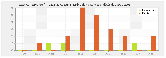 Cabanac-Cazaux : Nombre de naissances et décès de 1999 à 2008