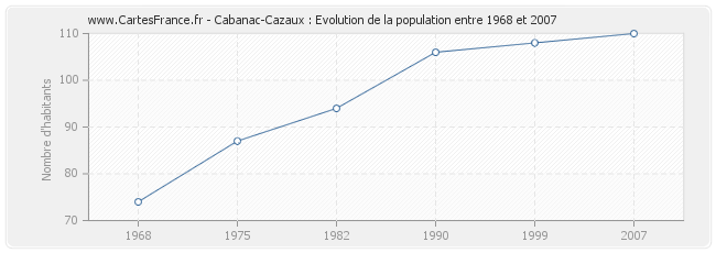 Population Cabanac-Cazaux