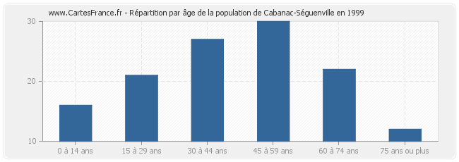 Répartition par âge de la population de Cabanac-Séguenville en 1999