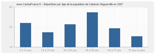 Répartition par âge de la population de Cabanac-Séguenville en 2007