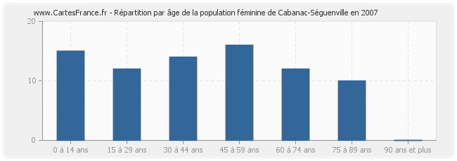 Répartition par âge de la population féminine de Cabanac-Séguenville en 2007