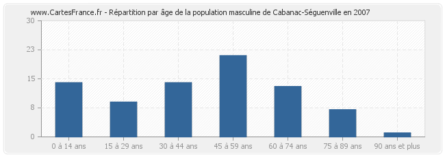 Répartition par âge de la population masculine de Cabanac-Séguenville en 2007