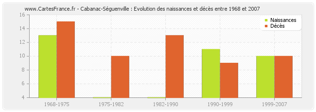 Cabanac-Séguenville : Evolution des naissances et décès entre 1968 et 2007