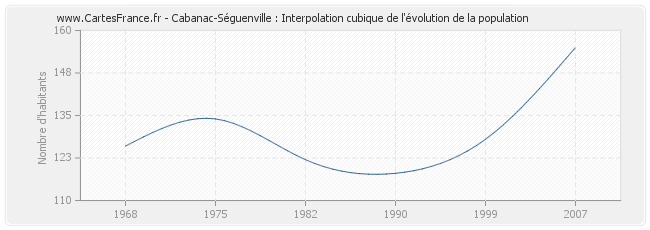 Cabanac-Séguenville : Interpolation cubique de l'évolution de la population