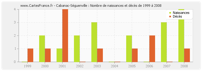 Cabanac-Séguenville : Nombre de naissances et décès de 1999 à 2008