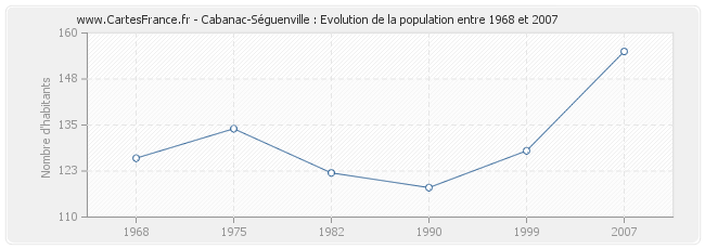 Population Cabanac-Séguenville