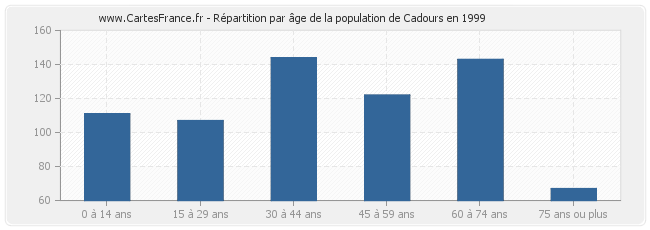 Répartition par âge de la population de Cadours en 1999