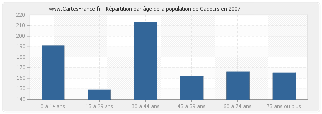 Répartition par âge de la population de Cadours en 2007