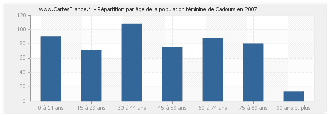 Répartition par âge de la population féminine de Cadours en 2007