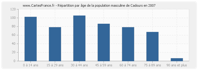 Répartition par âge de la population masculine de Cadours en 2007