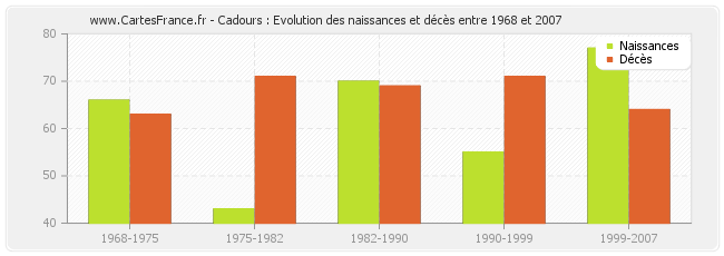 Cadours : Evolution des naissances et décès entre 1968 et 2007