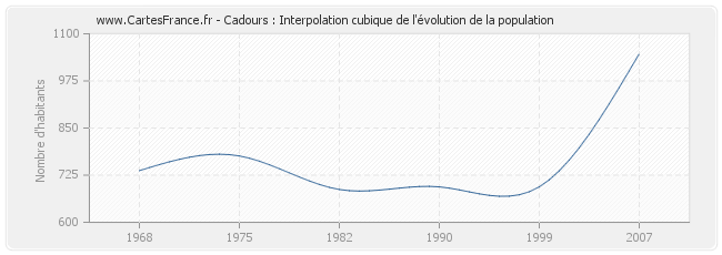 Cadours : Interpolation cubique de l'évolution de la population