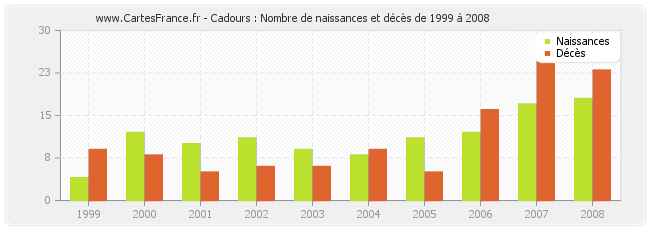 Cadours : Nombre de naissances et décès de 1999 à 2008