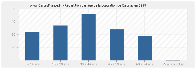 Répartition par âge de la population de Caignac en 1999